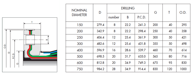 Flange Drilling According to ANSI B. 16.5 &ndash; Class 150.