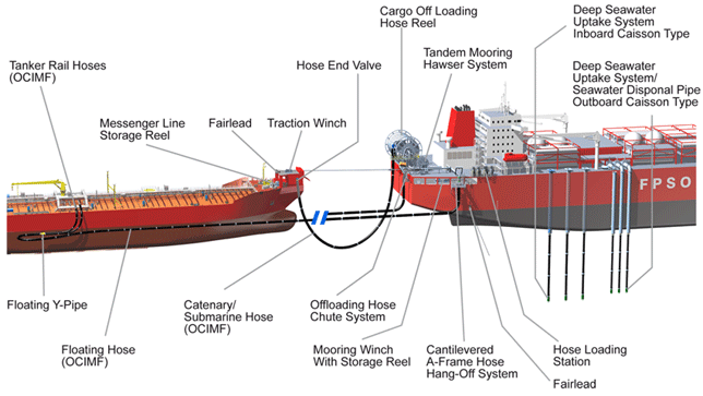 Denialink - Oil Loading and Off-Loading Rubber Hoses, OCIMF